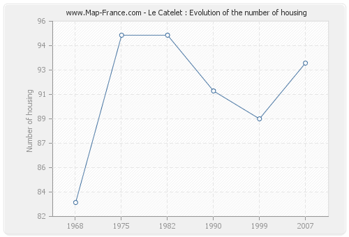 Le Catelet : Evolution of the number of housing